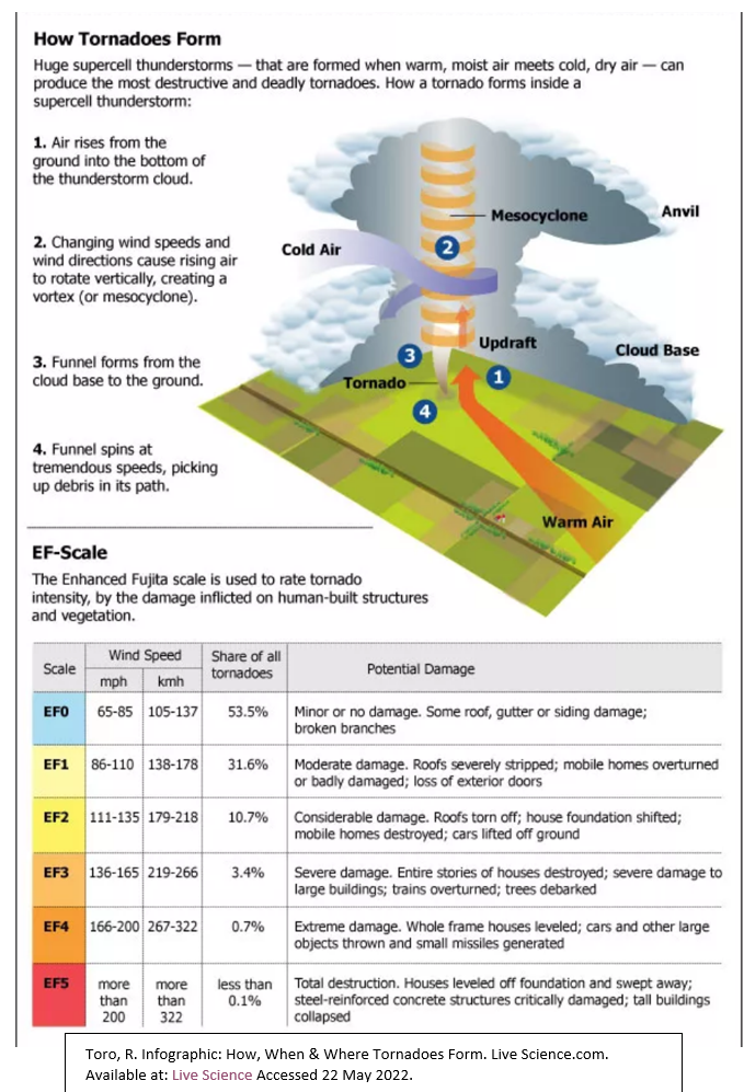 Tornado Severity Scale