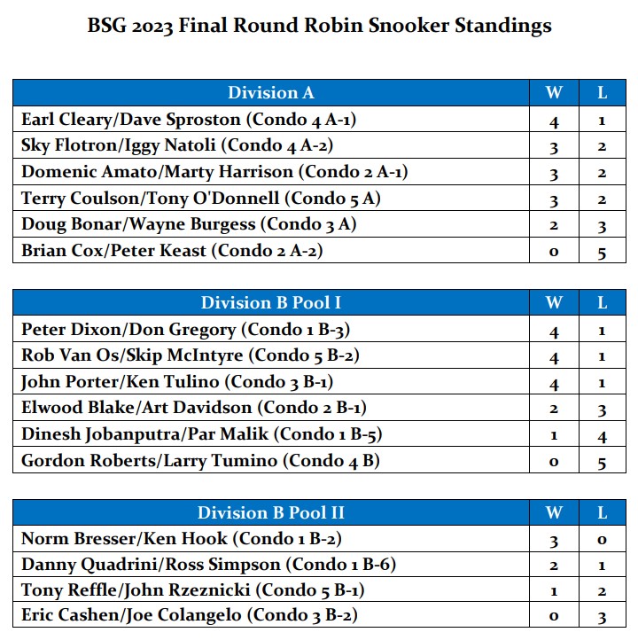 BSG 2023 Final Round Robin Snooker Standings