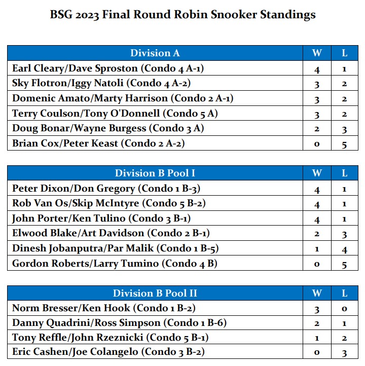 BSG 2023 Final Round Robin Snooker Standings BSG 2023 Final Round Robin Snooker Standings